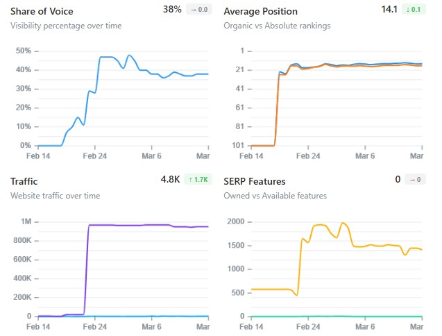 See position movement by keyword